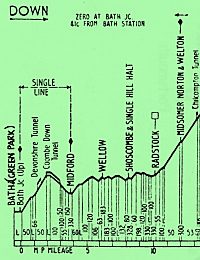 Somerset and Dorset gradient profile