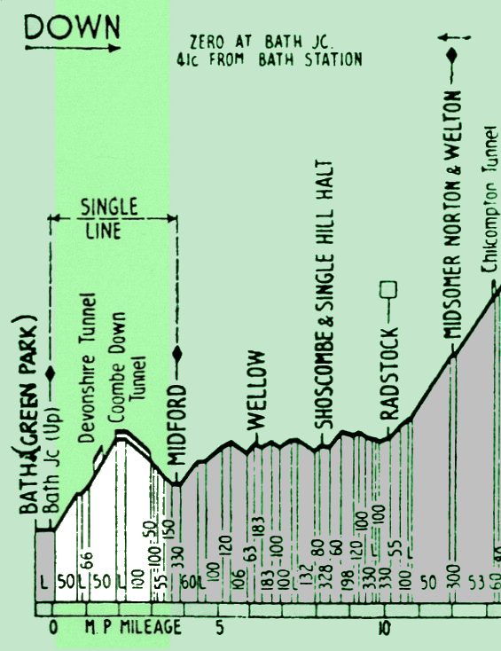 Gradient Profile - Bath Junction to Midford